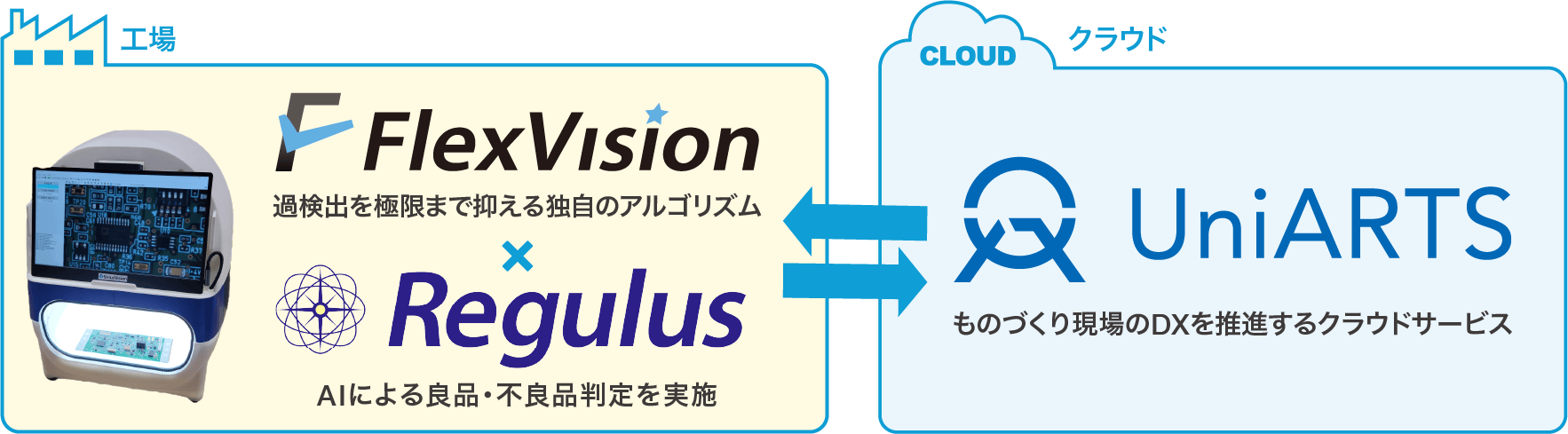 FlexVision 過検出を極限まで抑える独自のアルゴリズム × Regulus AIによる良品・不良品判定を実施