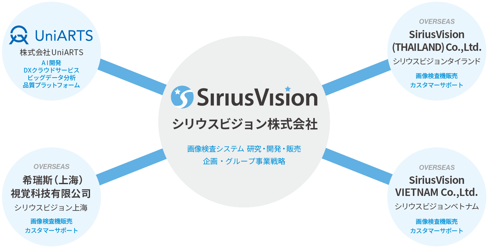 シリウスビジョン グループ組織図