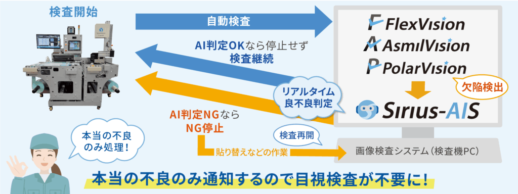AIを導入した画像検査装置の自動検査