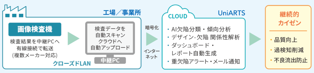 UniARTSのしくみ。画像検査装置の検査結果をクラウドに送り、欠陥分析などを行い、改善する流れ