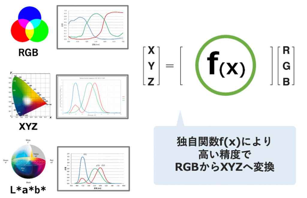 独自関数 f(x) により、高い精度で RGB から XYZ へ変換する