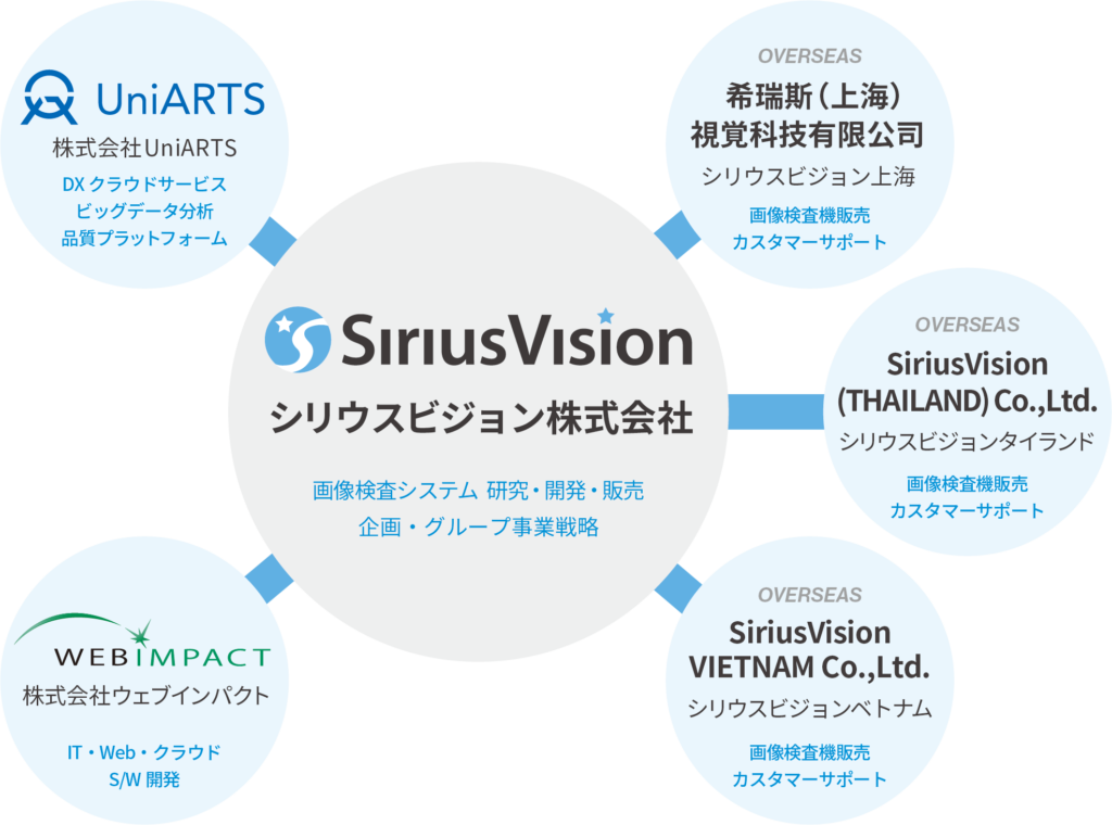 シリウスビジョン株式会社を中心とした事業グループ構造図。中央にシリウスビジョン株式会社、周囲に4つの関連会社（株式会社UniARTS、シリウスビジョン上海、シリウスビジョンタイランド、シリウスビジョンベトナム、株式会社ウェブインパクト）が配置され、各社の主要業務が記載されている。