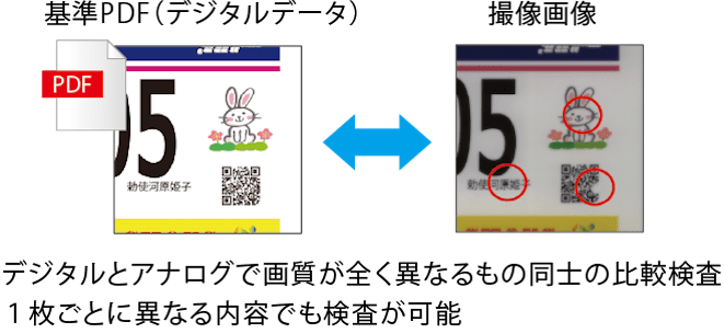 基準となるPDFのデジタルデータを、撮影画像と比較するなど、デジタルとアナログで画質が全く異なるもの同士の比較検査ができる。1枚ごとに異なる内容でも検査が可能。