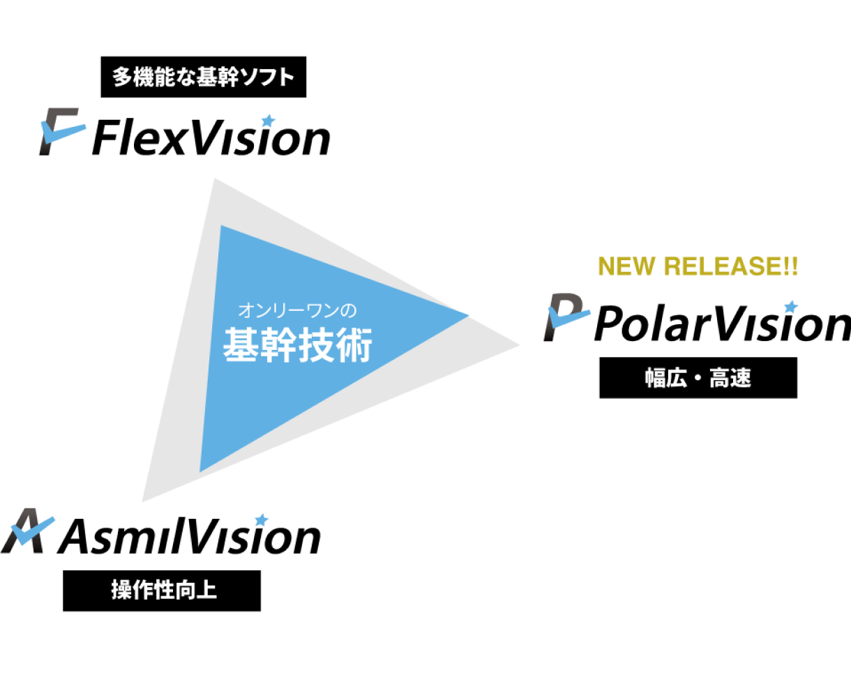 多機能な基幹検査ソフト:フレックスビジョン、簡単検査のアスミルビジョン、幅広・高速検査対応のポーラービジョン