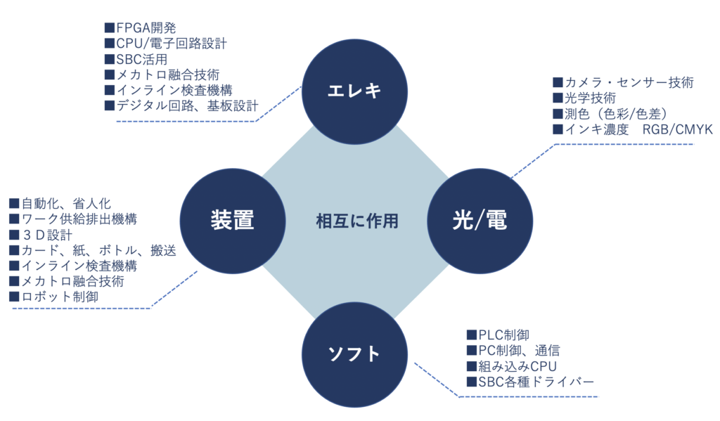 エレキ、装置、光/電、ソフトの4つの要素が相互に作用する技術分野の図。各要素には関連する技術や機能のリストが付随している。エレキにはFPGA開発やCPU設計など、装置には自動化や3D設計など、光/電にはカメラ技術や測色など、ソフトにはPLC制御やPC制御などが含まれる。