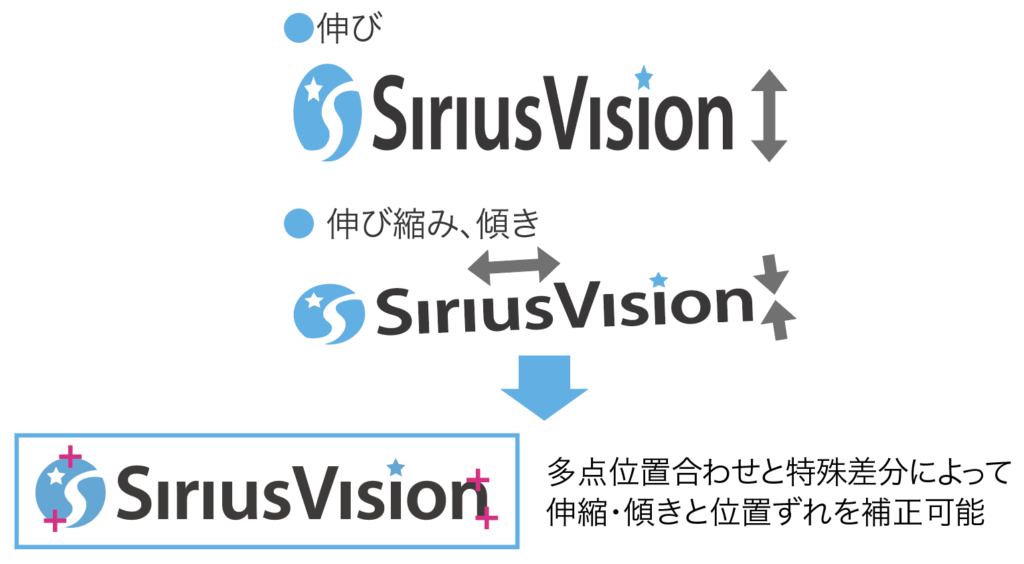 多点位置合わせと特殊差分によって、伸縮、傾きと位置ずれを補正可能