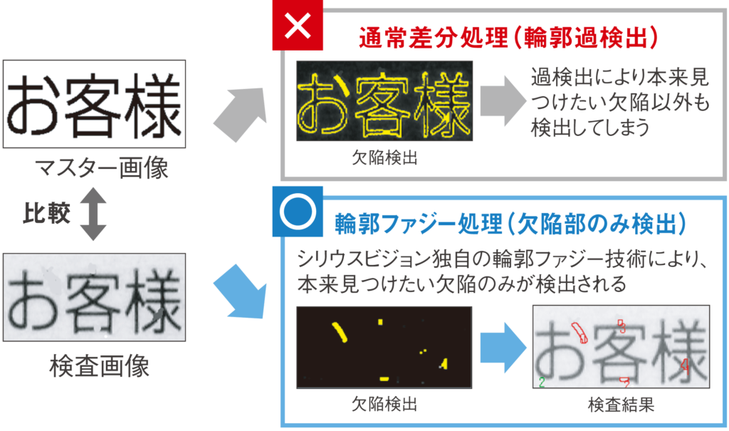 マスター画像と検査画像を比較する際、通常の差分処理では本来見つけたい欠陥以外を過検出してしまう。シリウスビジョン独自の「輪郭ファジー技術」により、輪郭過検出を防ぎ、見つけたい欠陥のみを検出することができる。