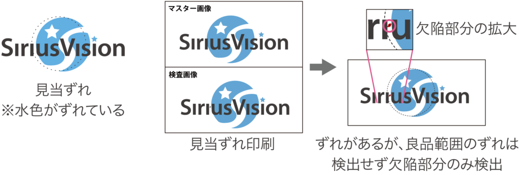テキストとイラストが組み合わさったロゴ等の検査をする際、イラストの見当ずれがあっても、良品範囲のずれは検出せず、欠陥部分のみを検出することができる。