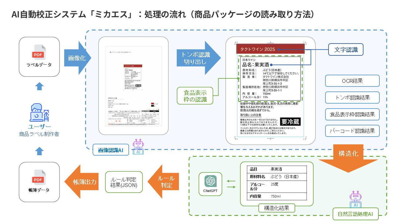 AI自動構成システム「ミカエス」処理の流れ(商品パッケージの読み取り方法)