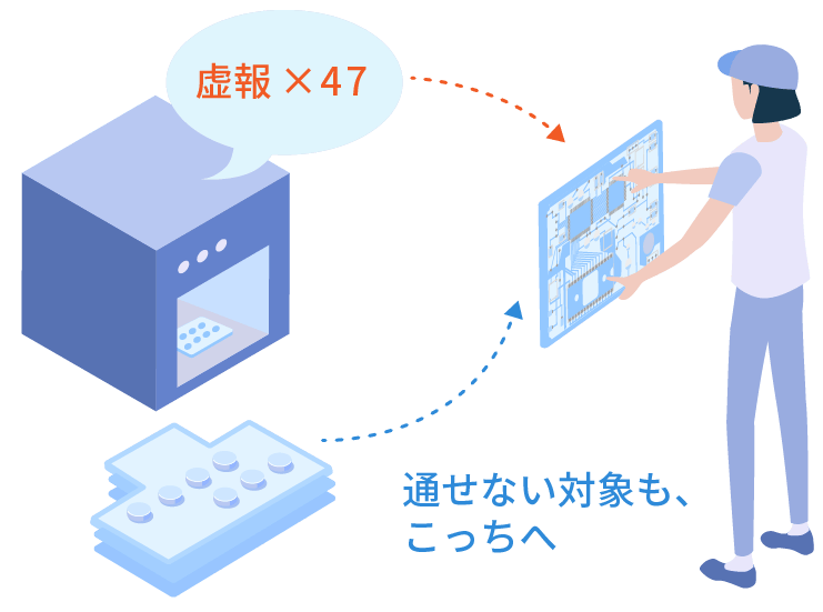 検査装置の虚報。検査装置に通せない検査対象も目視検査へ