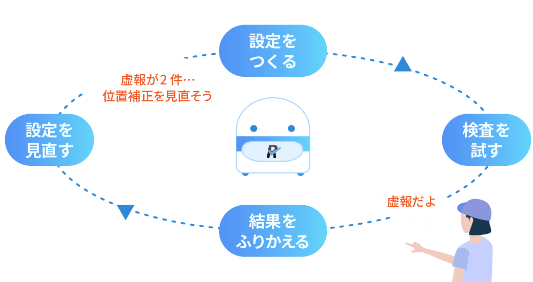 検査設定をつくる→検査を試す→検査結果をふりかえる→検査設定を見直す