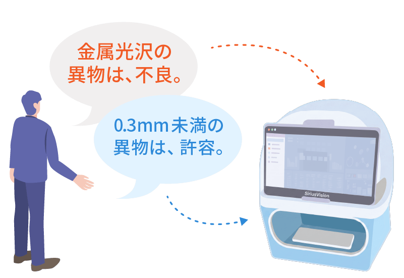 人が検査装置に「金属光沢の異物は不良」「0.3mm未満の異物は許容」と伝える。