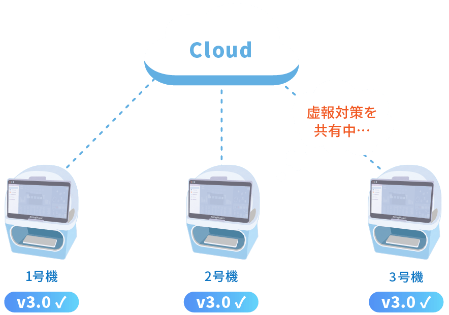 RegulusVisionがクラウドを通じて検査結果を他の検査装置に共有