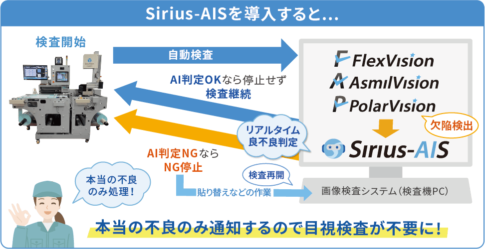 Sirius-AISシステムの導入した際のフロー図。検査機から自動検査が開始され、FlexVision、AsmilVision、PolarVisionを経てSirius-AISで欠陥検出。AIがOKと判定すれば検査継続、NGなら停止。リアルタイムで良不良判定を行い、本当の不良のみ通知することで目視検査が不要になる仕組みを示している。