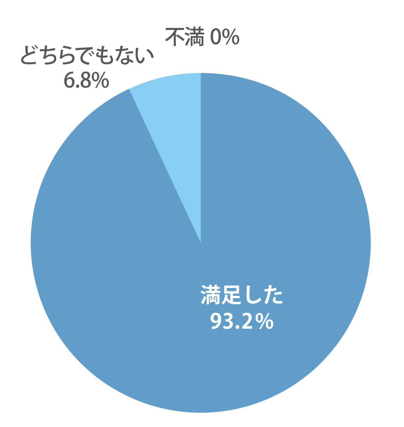 シリウスビジョンフェアのアンケート結果