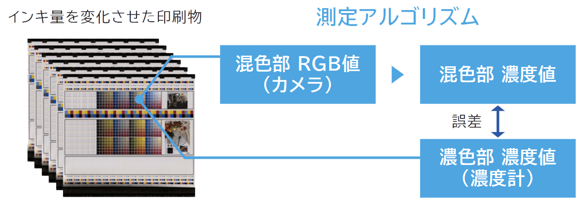 インキ量を変化させた印刷物、測定アルゴリズム、濃度計